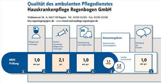 Qualität ambulanter Pflegedienst