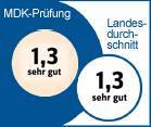 Pflegedienst Prüfung